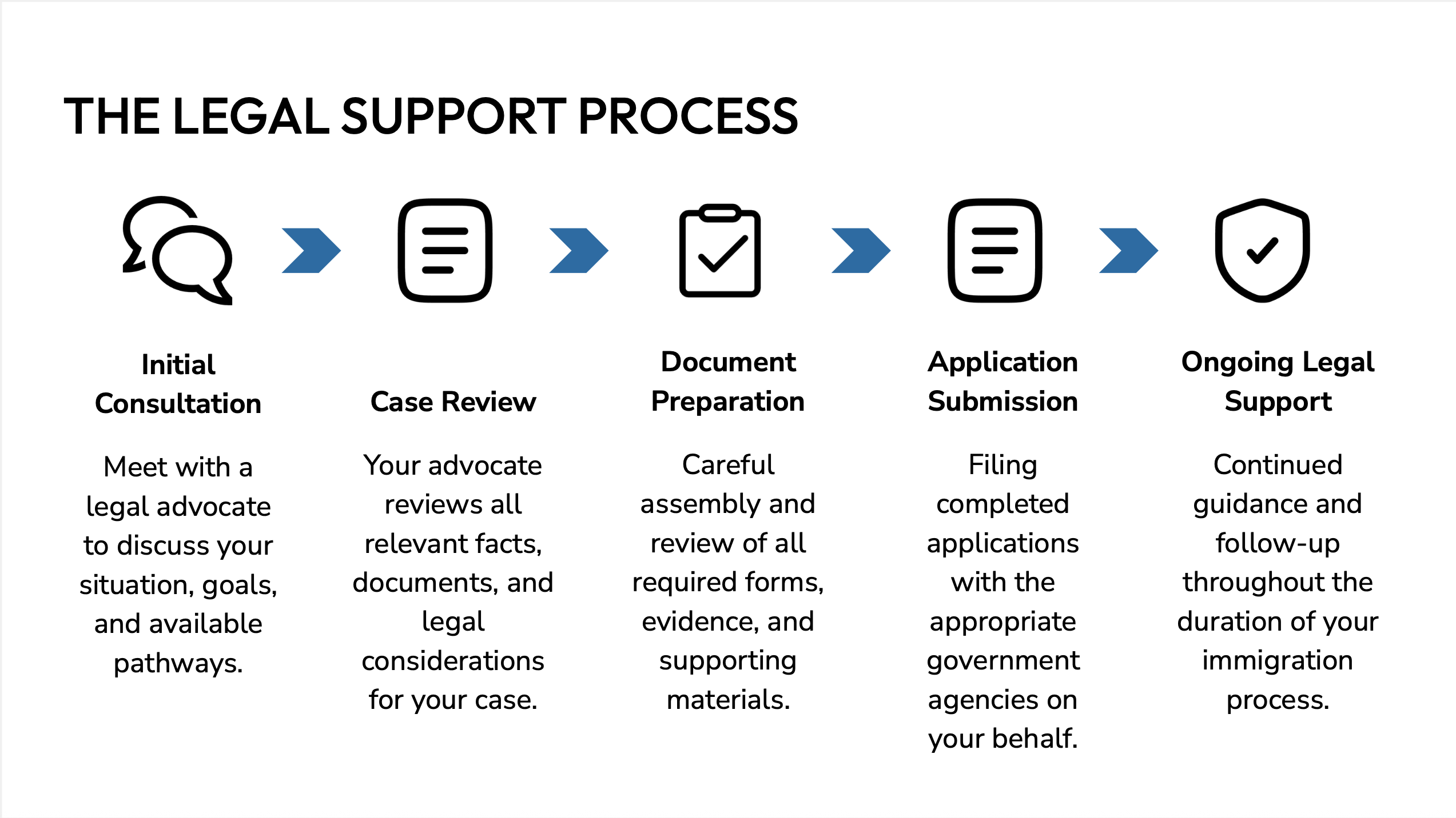 Neighbors Immigration Clinic, process diagram