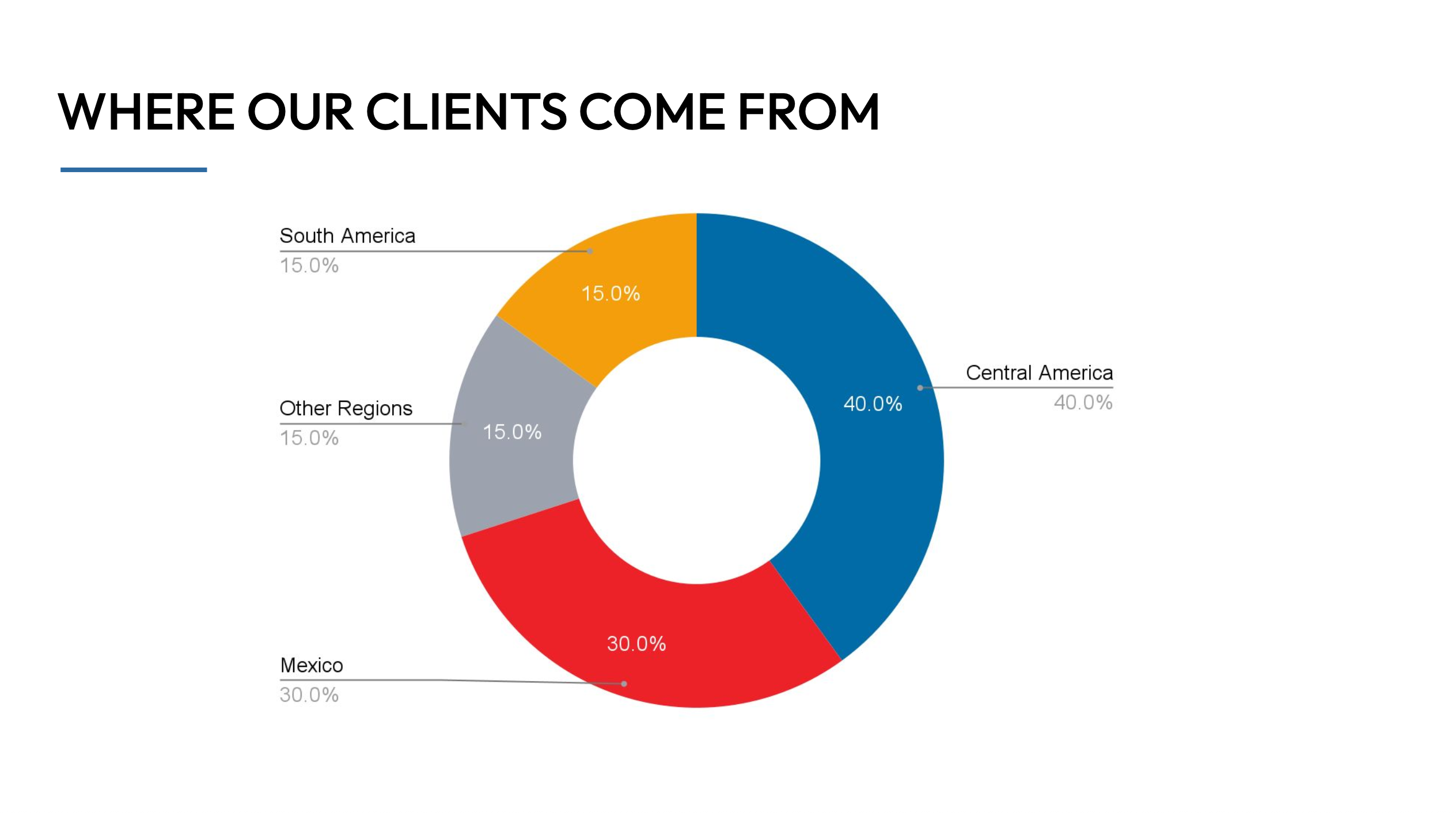 Neighbors Immigration Clinic, client demographics